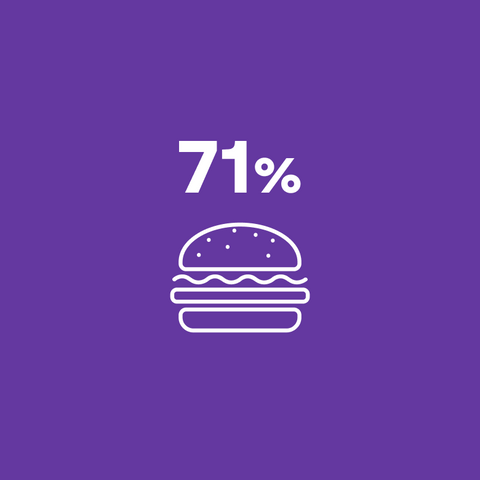 71% consuma meno fast food e bevande gassate